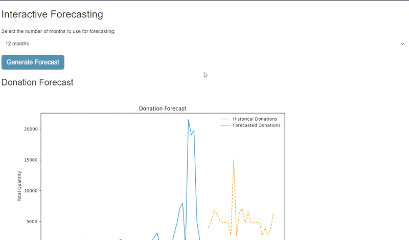 Preview of project: Food Pantry Analysis System